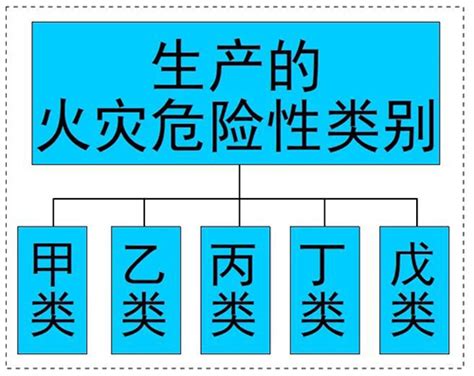 火災分類甲乙丙丁|火灾分类